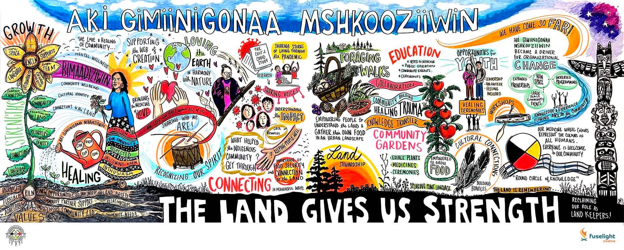 Aki Gimiinigonaa Mshkooziiwin — The Land Gives Us Strength, a community mural